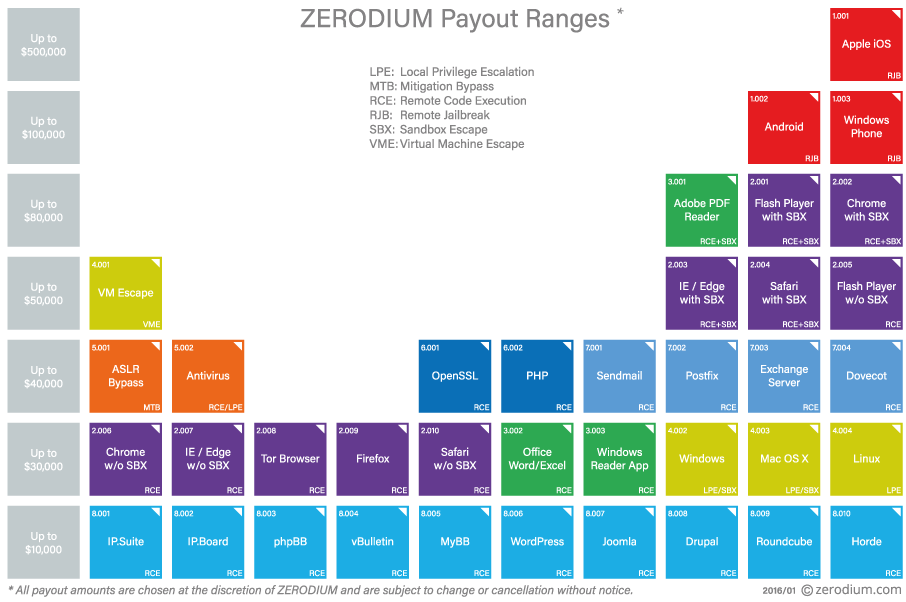 Lista de preços da Zerodium