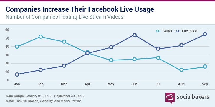 Social Bakers Live Stream