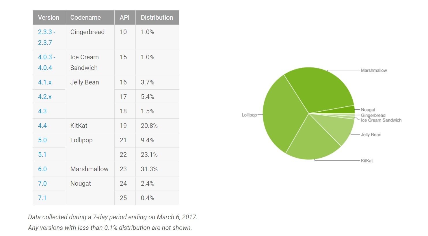 Android versões 7 março 2017