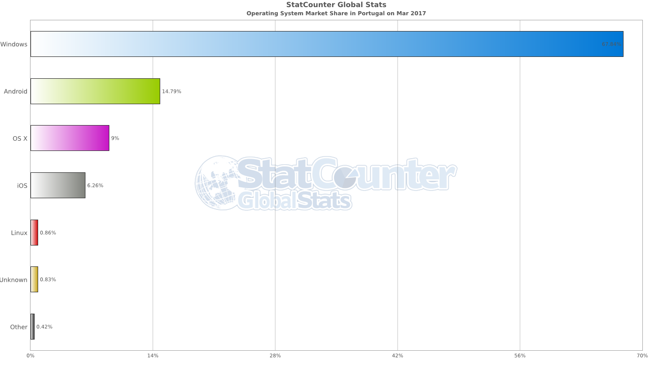 StatCounter | Março de 2017