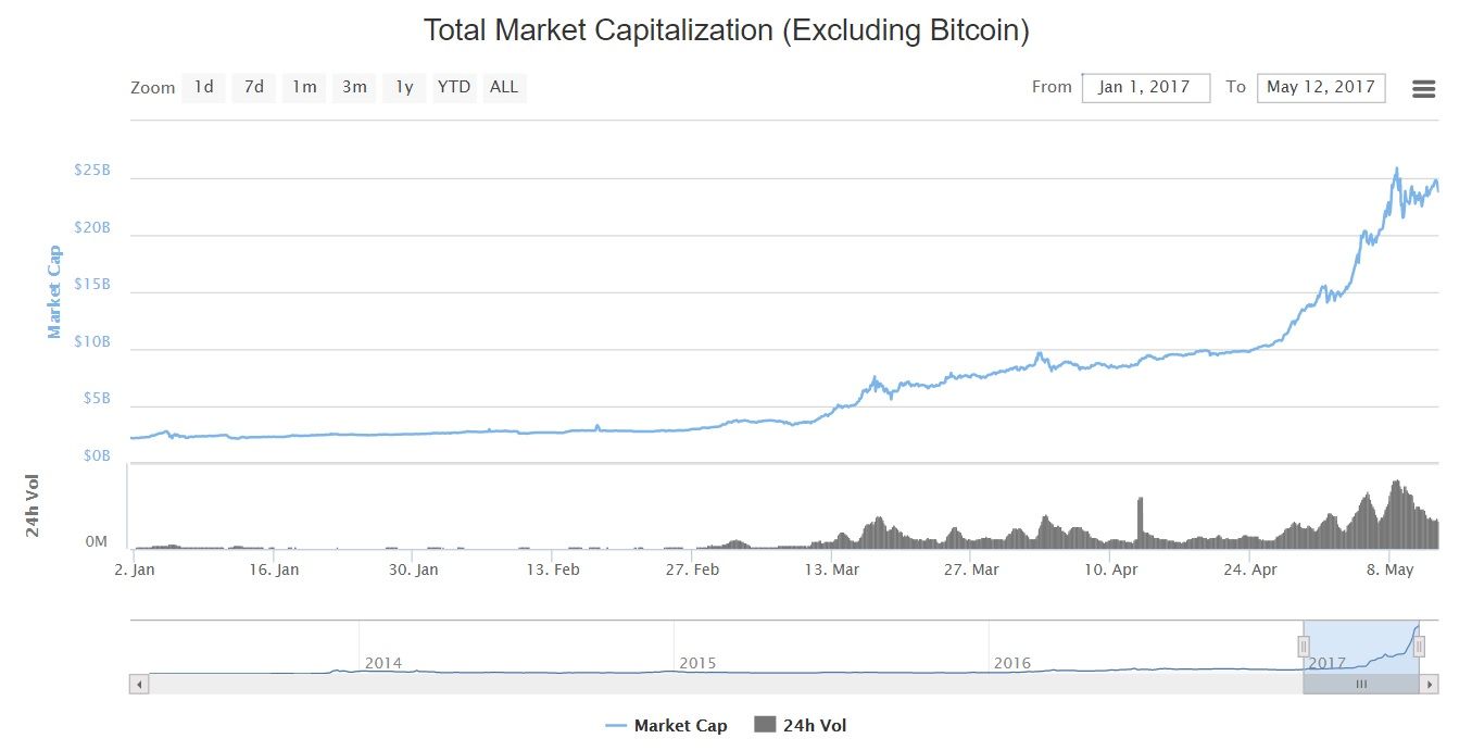 Mercado altcoins